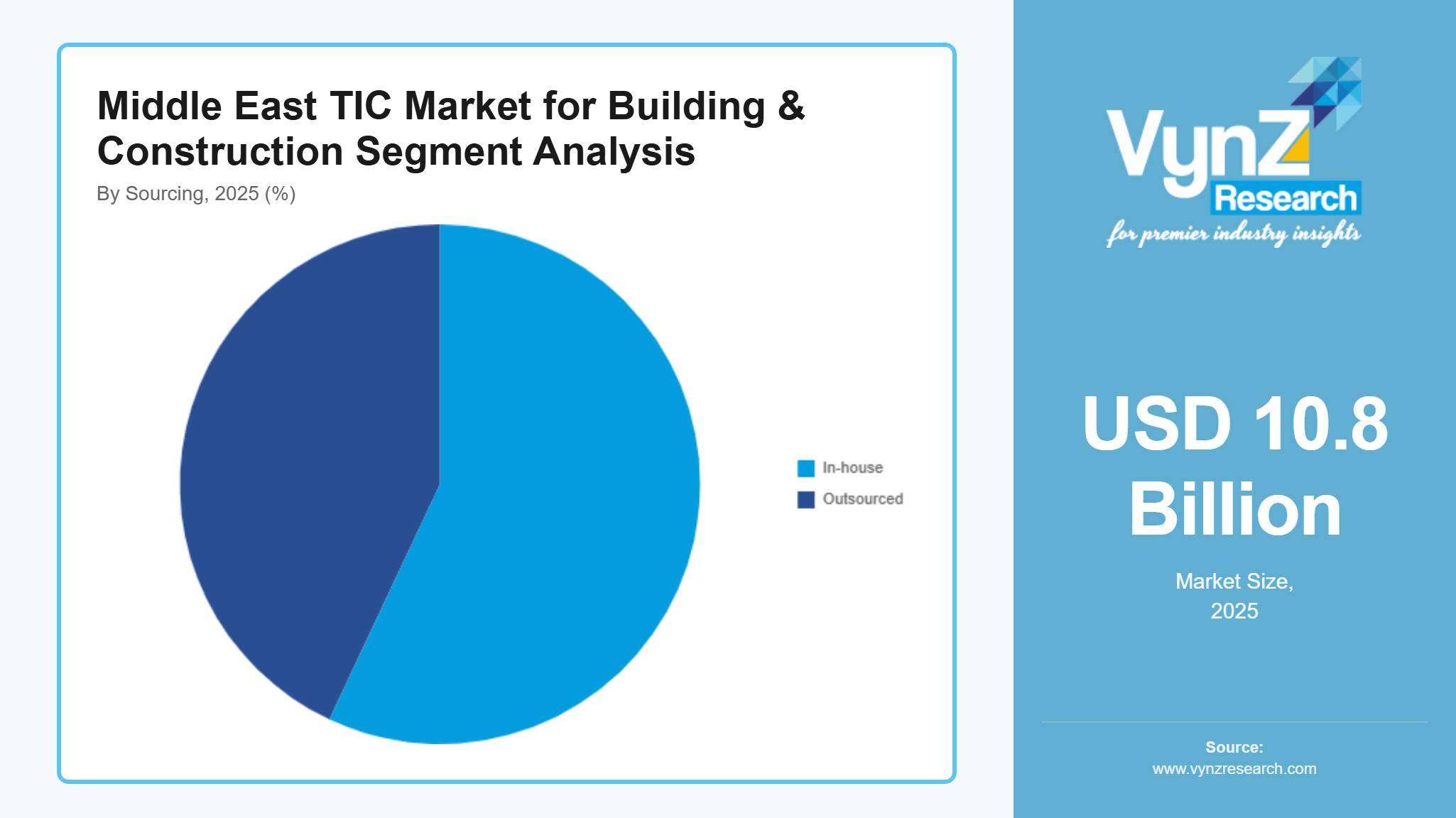 Middle East TIC Market for Building & Construction Segment Analysis